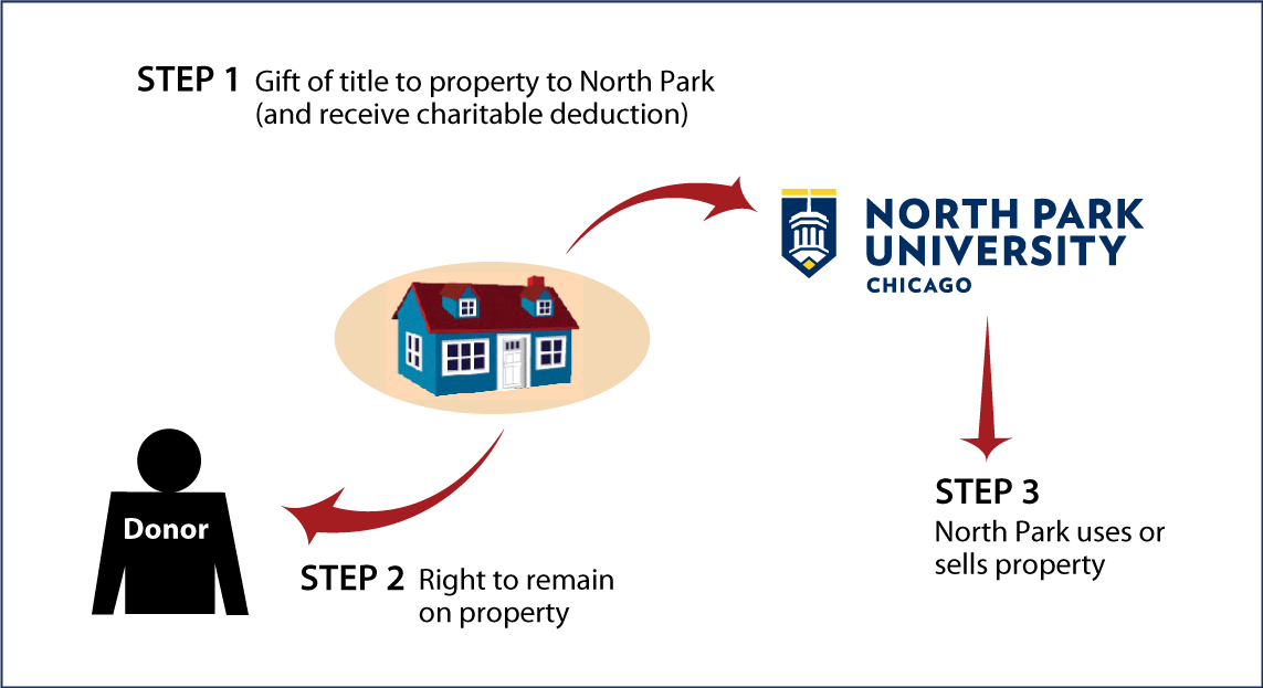 Gift of Personal Residence or Farm with Retained Life Estate Thumbnail