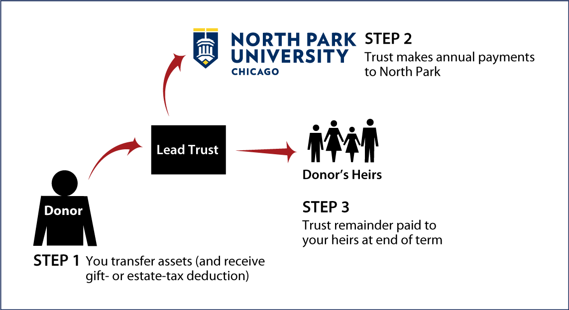 Nongrantor Lead Trust Thumbnail
