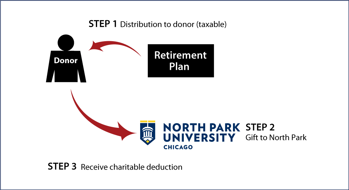 Gifts from Retirement Plans During Life Thumbnail