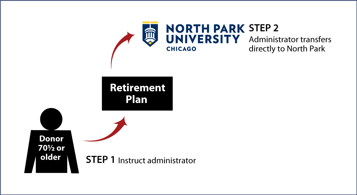 IRA Rollover Gifts (QCD) Thumbnail