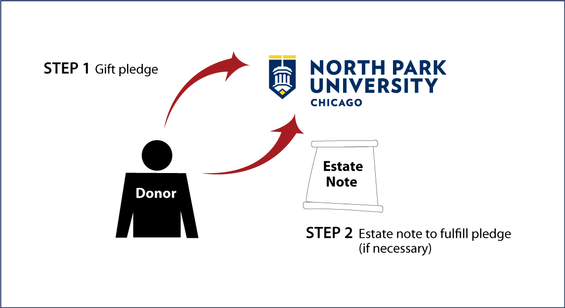 Gifts by Estate Note Diagram. Description of image is listed below.