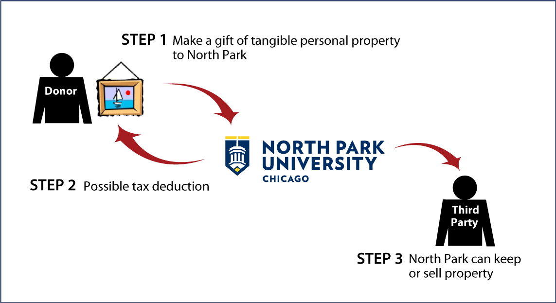 Tangible Personal Property Diagram. Description of image is listed below.