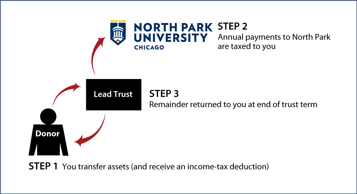 Grantor Lead Trust Thumbnail