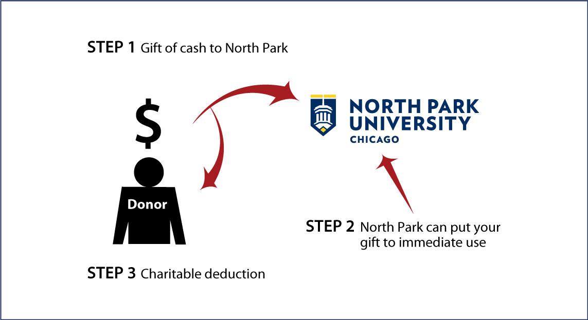 Cash, Checks, and Credit Cards Diagram. Description of image is listed below.