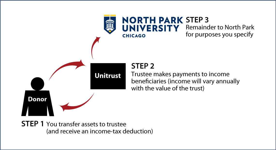 Charitable Remainder Unitrust Thumbnail